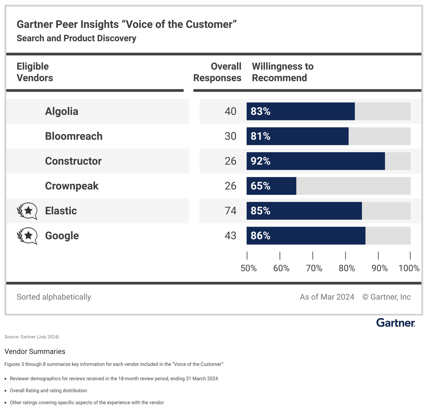 Gartner Willingess to Recommend Constructor comparison chart